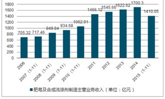 2018-2024年中国日用化学产品制造市场深度评估与发展战略研究报告