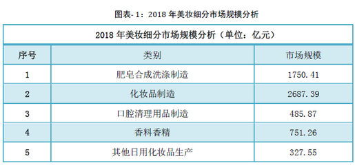 2019年中国美妆行业现状调研与发展机遇分析报告